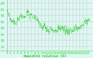 Courbe de l'humidit relative pour Cap Bar (66)