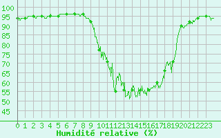 Courbe de l'humidit relative pour Bagnres-de-Luchon (31)