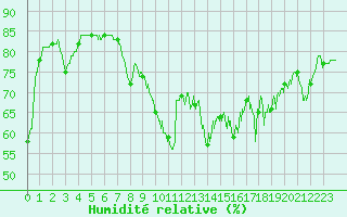 Courbe de l'humidit relative pour Boulogne (62)