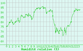 Courbe de l'humidit relative pour Le Puy - Loudes (43)