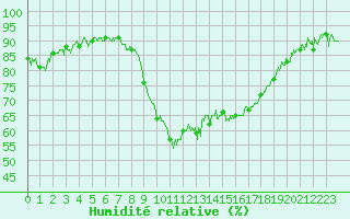 Courbe de l'humidit relative pour Bastia (2B)