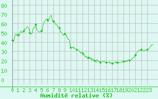 Courbe de l'humidit relative pour Blois (41)