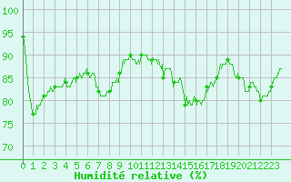 Courbe de l'humidit relative pour Caen (14)