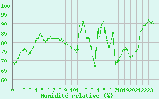 Courbe de l'humidit relative pour Deauville (14)