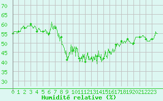 Courbe de l'humidit relative pour Alistro (2B)