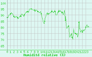 Courbe de l'humidit relative pour Rennes (35)