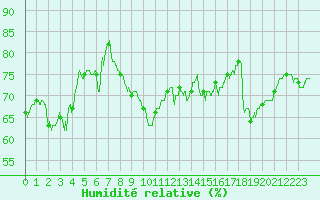 Courbe de l'humidit relative pour Leucate (11)