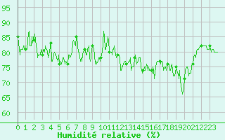 Courbe de l'humidit relative pour Ploudalmezeau (29)