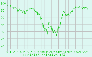 Courbe de l'humidit relative pour Chteauroux (36)