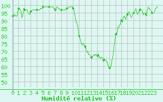 Courbe de l'humidit relative pour Colmar (68)