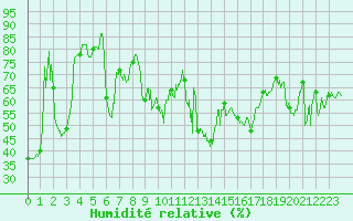 Courbe de l'humidit relative pour Ile Rousse (2B)