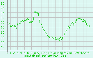 Courbe de l'humidit relative pour Nmes - Garons (30)