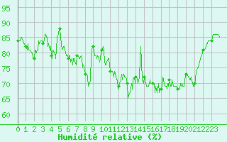 Courbe de l'humidit relative pour Quiberon-Arodrome (56)