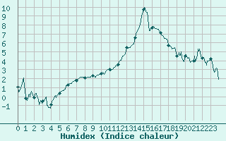 Courbe de l'humidex pour Chambry / Aix-Les-Bains (73)