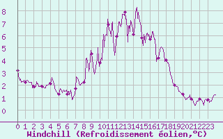 Courbe du refroidissement olien pour Cap Pertusato (2A)