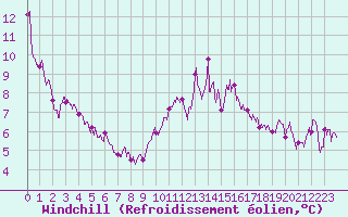 Courbe du refroidissement olien pour Trappes (78)