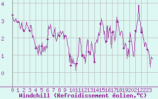 Courbe du refroidissement olien pour Paris - Montsouris (75)