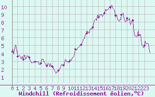 Courbe du refroidissement olien pour Cambrai / Epinoy (62)