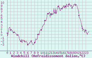 Courbe du refroidissement olien pour Angrie (49)