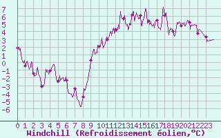 Courbe du refroidissement olien pour Belvs (24)