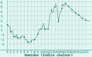 Courbe de l'humidex pour Saint-Girons (09)