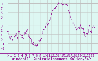 Courbe du refroidissement olien pour Roissy (95)