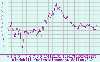 Courbe du refroidissement olien pour Strasbourg (67)