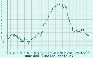 Courbe de l'humidex pour Brest (29)