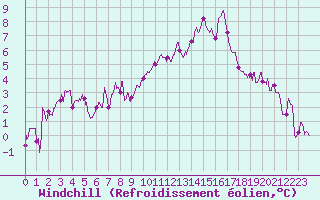 Courbe du refroidissement olien pour Romorantin (41)