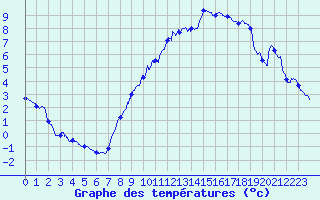 Courbe de tempratures pour Colmar (68)