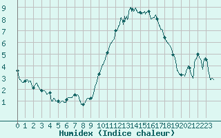 Courbe de l'humidex pour Chlons-en-Champagne (51)