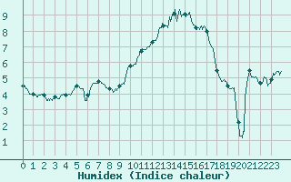 Courbe de l'humidex pour Reims-Prunay (51)