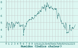 Courbe de l'humidex pour Cherbourg (50)