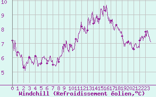 Courbe du refroidissement olien pour Boulogne (62)