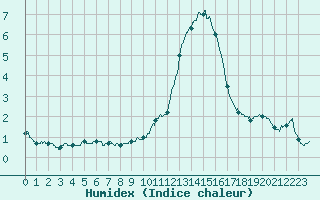 Courbe de l'humidex pour Valence (26)