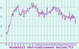 Courbe du refroidissement olien pour Saint-Sauveur-Camprieu (30)