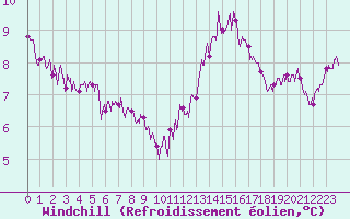 Courbe du refroidissement olien pour Paris - Montsouris (75)