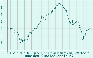 Courbe de l'humidex pour Avord (18)