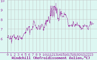 Courbe du refroidissement olien pour Ouessant (29)