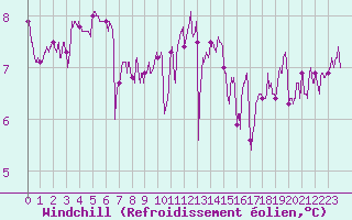 Courbe du refroidissement olien pour Cap de la Hague (50)