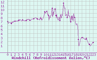 Courbe du refroidissement olien pour Vernines (63)