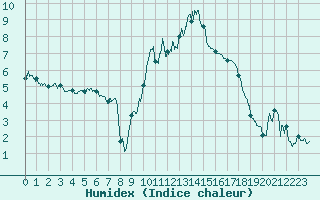 Courbe de l'humidex pour Deauville (14)