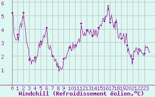 Courbe du refroidissement olien pour Ploumanac