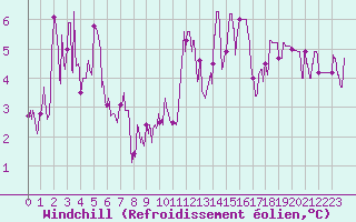 Courbe du refroidissement olien pour Mende - Chabrits (48)