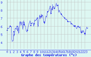 Courbe de tempratures pour Ouessant (29)