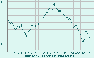 Courbe de l'humidex pour Dole-Tavaux (39)