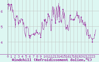 Courbe du refroidissement olien pour Nancy - Ochey (54)