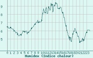 Courbe de l'humidex pour Langres (52) 