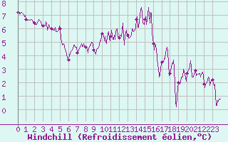 Courbe du refroidissement olien pour Charleville-Mzires (08)