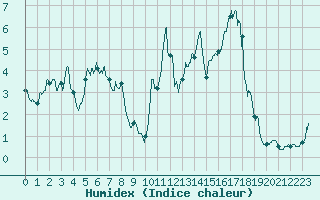 Courbe de l'humidex pour Tignes (73)